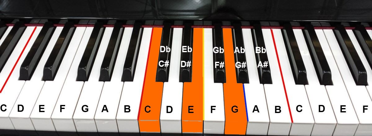 the note c on piano