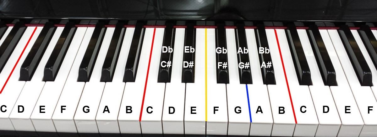 piano notes keyboard beginners tutorials step